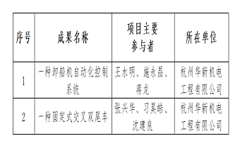 喜報(bào) | 華新機(jī)電兩項(xiàng)目獲評(píng)杭州市職工 “五小”創(chuàng)新成果